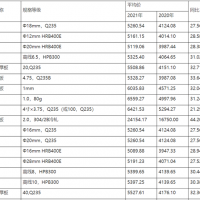 江西：2021年鋼材、水泥、砂石市場價格分析報告 2022年一季度價格走勢預測